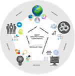 Resiliency of Smart Manufacturing Enterprises via Information Integration